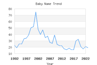 Baby Name Popularity