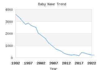 Baby Name Popularity