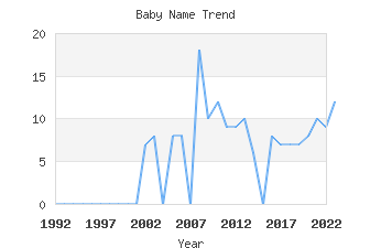 Baby Name Popularity