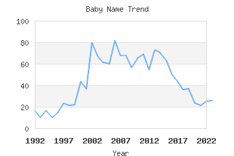 Baby Name Popularity