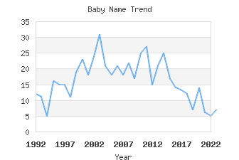 Baby Name Popularity