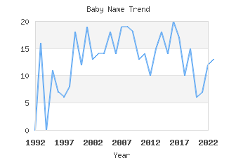 Baby Name Popularity