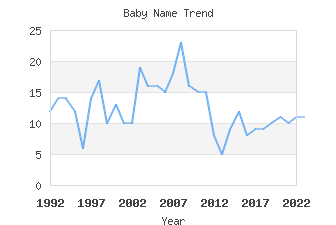 Baby Name Popularity