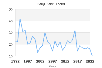 Baby Name Popularity