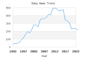 Baby Name Popularity