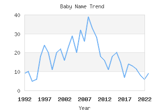 Baby Name Popularity