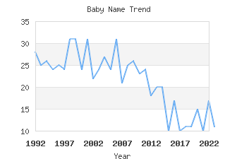 Baby Name Popularity