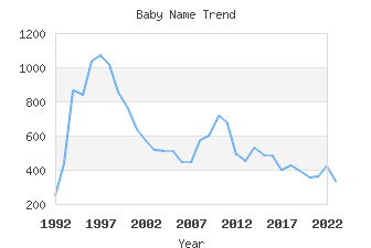 Baby Name Popularity