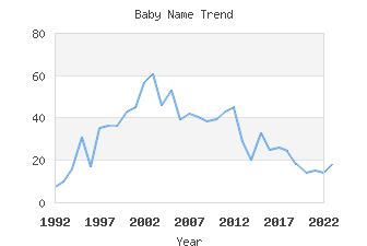 Baby Name Popularity