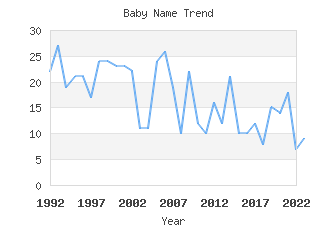 Baby Name Popularity