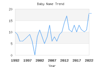 Baby Name Popularity