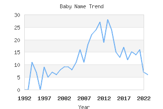 Baby Name Popularity