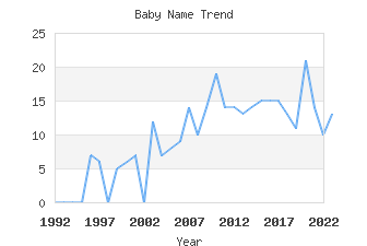 Baby Name Popularity