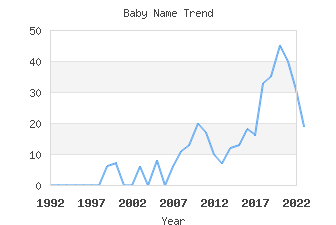 Baby Name Popularity