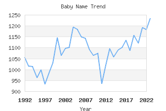 Baby Name Popularity