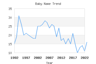 Baby Name Popularity