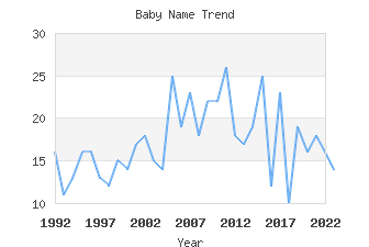 Baby Name Popularity