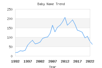 Baby Name Popularity