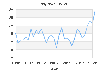 Baby Name Popularity