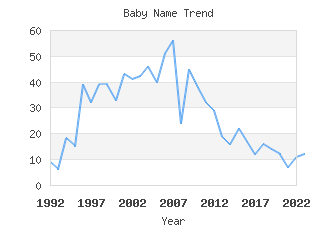 Baby Name Popularity