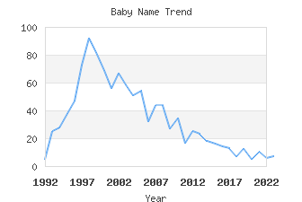 Baby Name Popularity