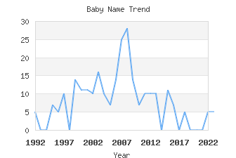 Baby Name Popularity