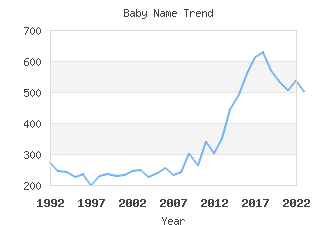 Baby Name Popularity