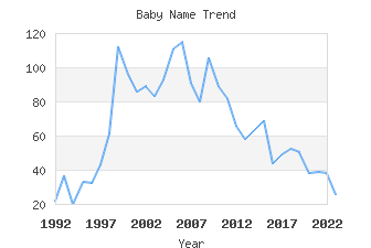 Baby Name Popularity