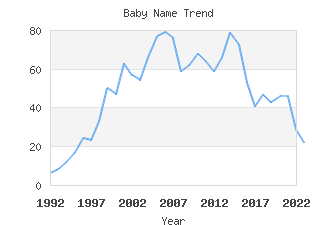 Baby Name Popularity