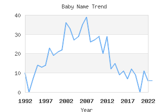 Baby Name Popularity