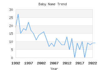 Baby Name Popularity