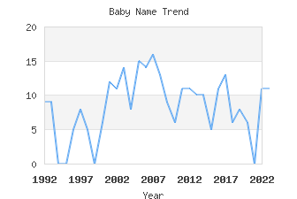 Baby Name Popularity