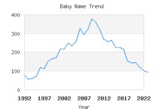 Baby Name Popularity