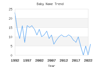 Baby Name Popularity