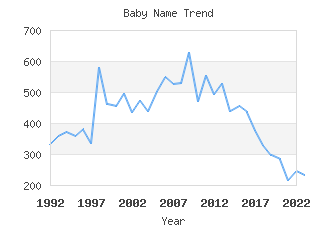 Baby Name Popularity