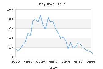 Baby Name Popularity