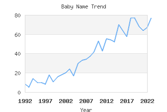 Baby Name Popularity