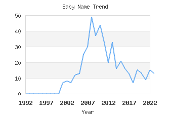 Baby Name Popularity