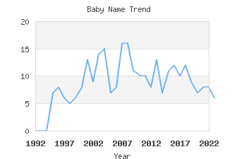 Baby Name Popularity