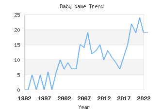 Baby Name Popularity