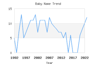 Baby Name Popularity