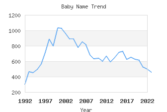 Baby Name Popularity