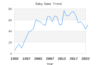 Baby Name Popularity