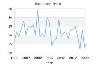 Baby Name Popularity