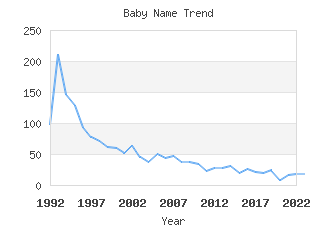 Baby Name Popularity