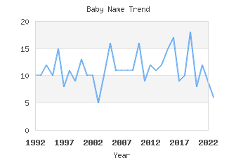 Baby Name Popularity