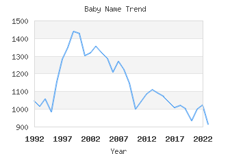 Baby Name Popularity