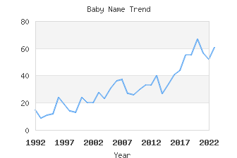 Baby Name Popularity