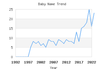 Baby Name Popularity