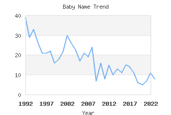 Baby Name Popularity